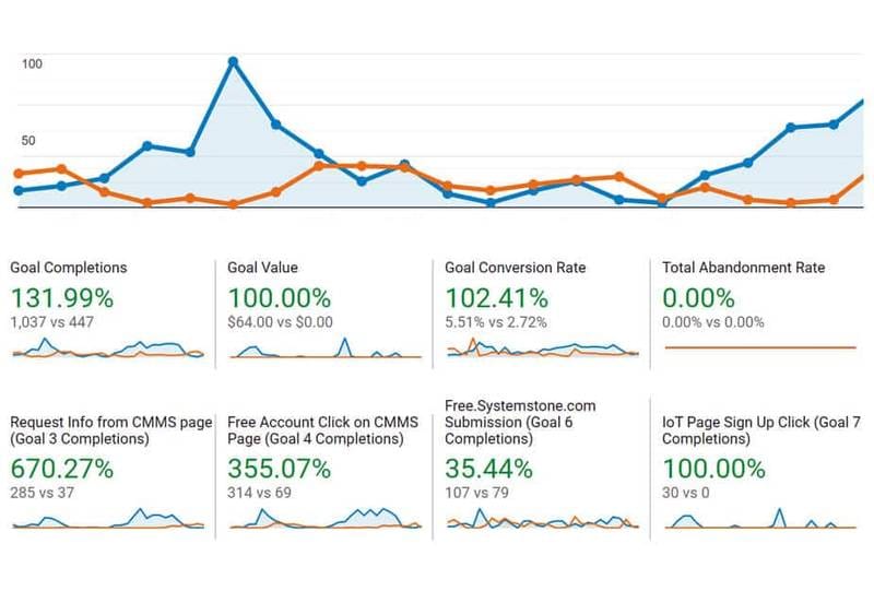 บริษัททำการตลาดออนไลน์ B2B - google analytics chart บริษัททำการตลาดออนไลน์ B2B - google analytics chart
